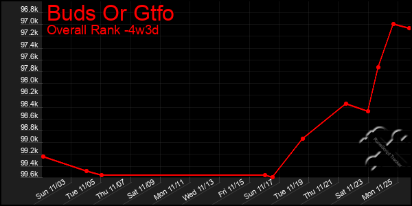 Last 31 Days Graph of Buds Or Gtfo