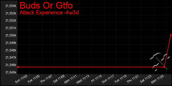 Last 31 Days Graph of Buds Or Gtfo