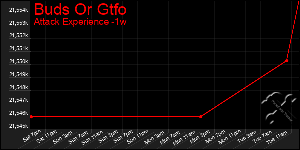 Last 7 Days Graph of Buds Or Gtfo