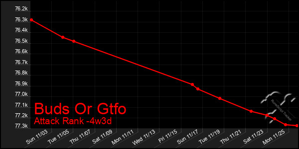 Last 31 Days Graph of Buds Or Gtfo