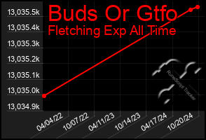 Total Graph of Buds Or Gtfo