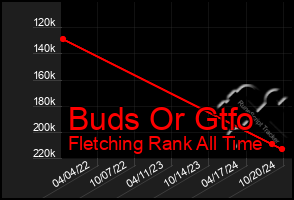 Total Graph of Buds Or Gtfo