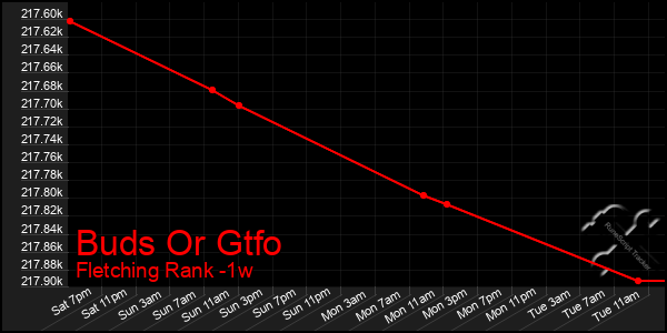 Last 7 Days Graph of Buds Or Gtfo