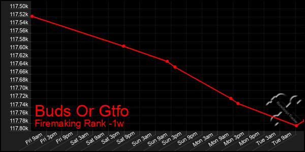 Last 7 Days Graph of Buds Or Gtfo