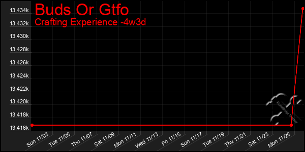 Last 31 Days Graph of Buds Or Gtfo