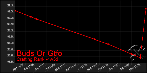 Last 31 Days Graph of Buds Or Gtfo