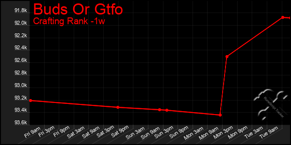 Last 7 Days Graph of Buds Or Gtfo