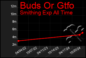 Total Graph of Buds Or Gtfo