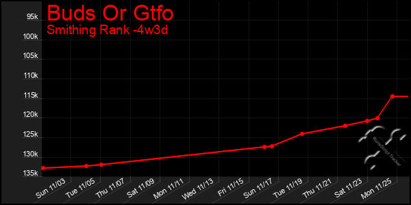 Last 31 Days Graph of Buds Or Gtfo