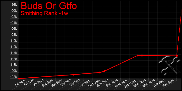 Last 7 Days Graph of Buds Or Gtfo