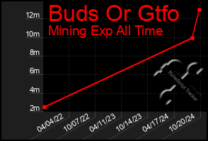 Total Graph of Buds Or Gtfo