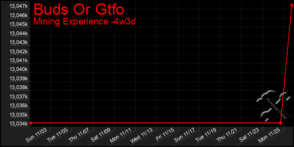 Last 31 Days Graph of Buds Or Gtfo