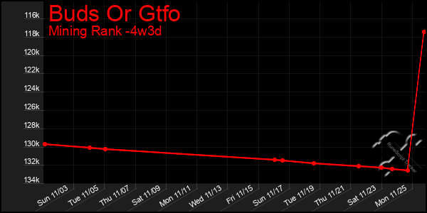 Last 31 Days Graph of Buds Or Gtfo