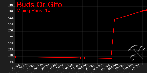 Last 7 Days Graph of Buds Or Gtfo