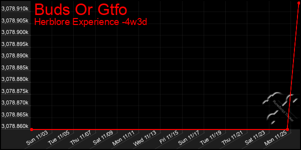 Last 31 Days Graph of Buds Or Gtfo