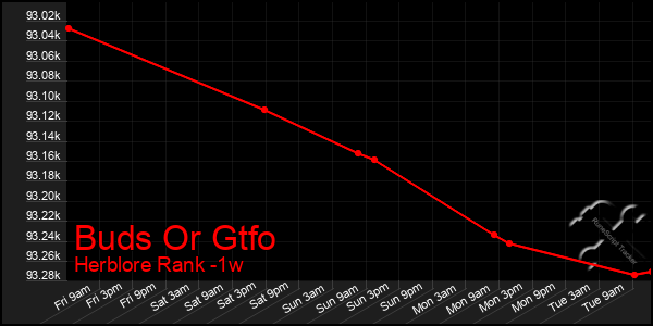 Last 7 Days Graph of Buds Or Gtfo