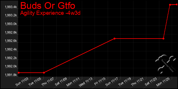 Last 31 Days Graph of Buds Or Gtfo