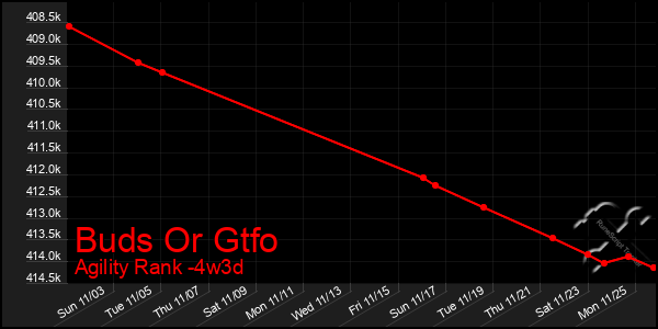 Last 31 Days Graph of Buds Or Gtfo