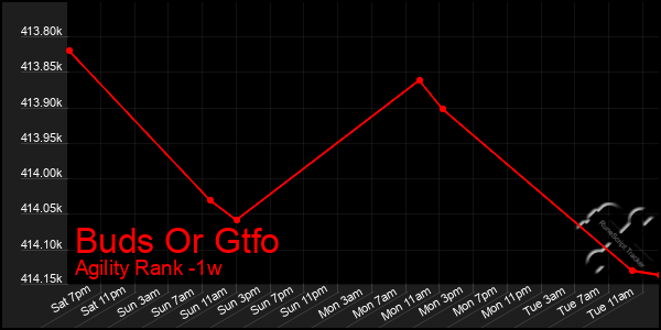 Last 7 Days Graph of Buds Or Gtfo