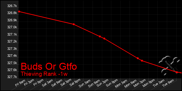 Last 7 Days Graph of Buds Or Gtfo