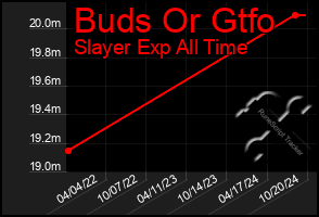 Total Graph of Buds Or Gtfo