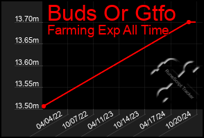 Total Graph of Buds Or Gtfo