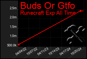 Total Graph of Buds Or Gtfo