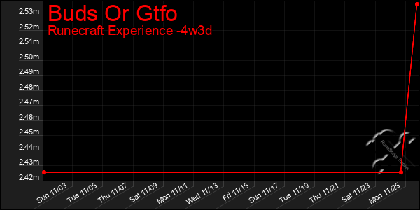 Last 31 Days Graph of Buds Or Gtfo