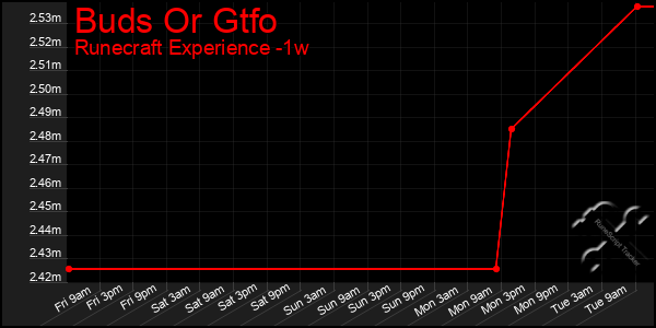 Last 7 Days Graph of Buds Or Gtfo