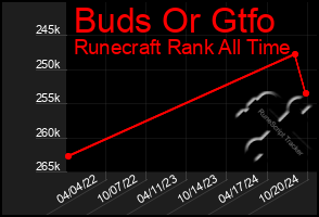 Total Graph of Buds Or Gtfo