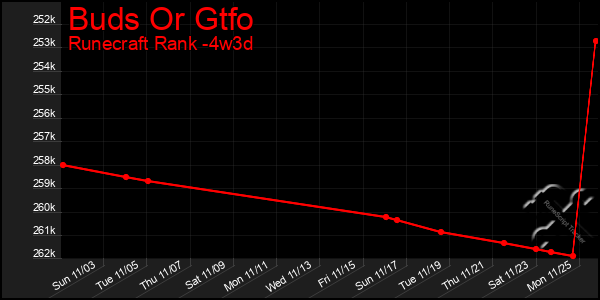 Last 31 Days Graph of Buds Or Gtfo