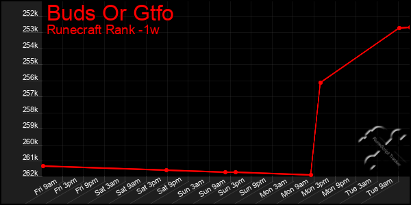 Last 7 Days Graph of Buds Or Gtfo