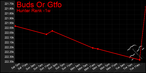 Last 7 Days Graph of Buds Or Gtfo