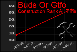 Total Graph of Buds Or Gtfo