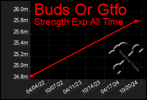 Total Graph of Buds Or Gtfo