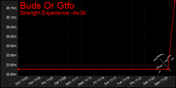 Last 31 Days Graph of Buds Or Gtfo