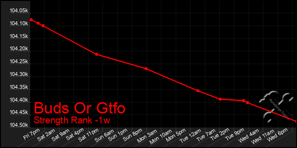 Last 7 Days Graph of Buds Or Gtfo