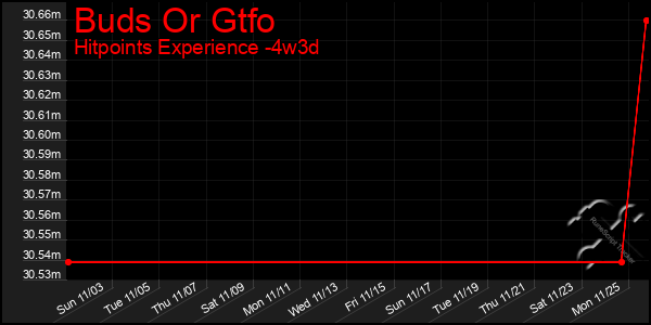 Last 31 Days Graph of Buds Or Gtfo