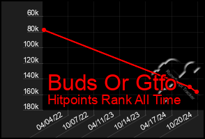 Total Graph of Buds Or Gtfo