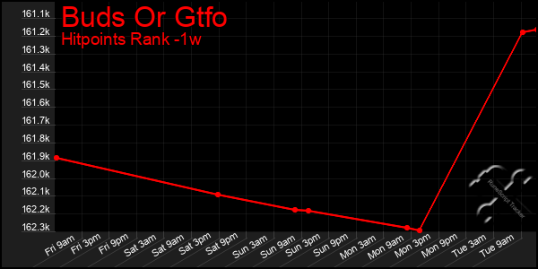 Last 7 Days Graph of Buds Or Gtfo