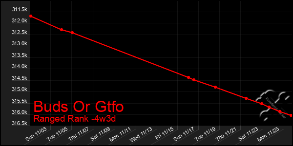 Last 31 Days Graph of Buds Or Gtfo