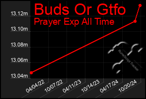 Total Graph of Buds Or Gtfo