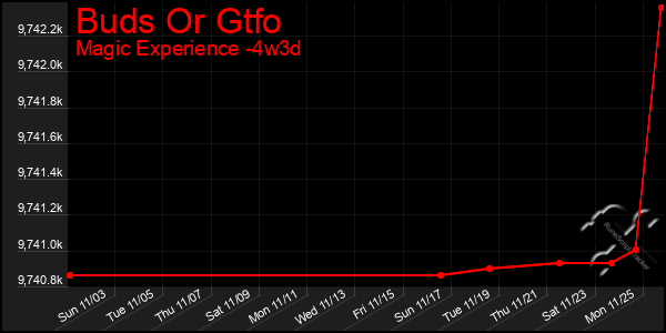 Last 31 Days Graph of Buds Or Gtfo