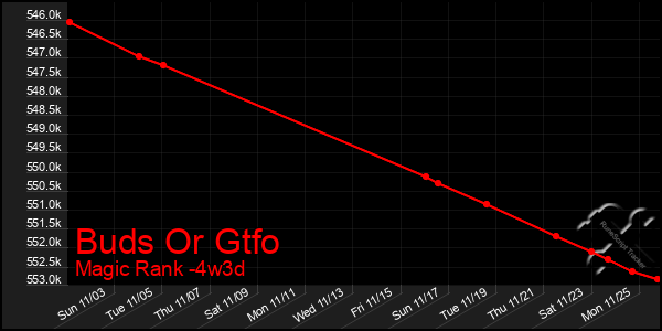 Last 31 Days Graph of Buds Or Gtfo