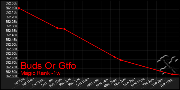 Last 7 Days Graph of Buds Or Gtfo