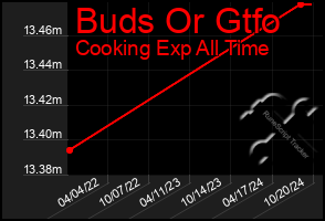 Total Graph of Buds Or Gtfo