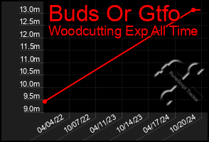 Total Graph of Buds Or Gtfo