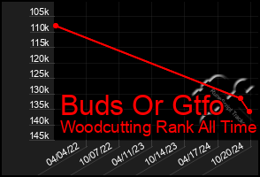 Total Graph of Buds Or Gtfo