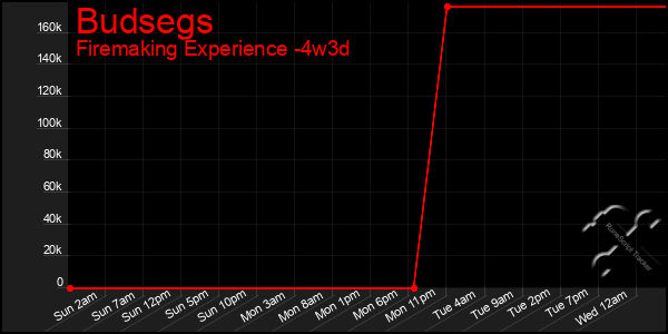 Last 31 Days Graph of Budsegs