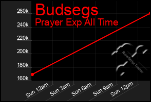 Total Graph of Budsegs